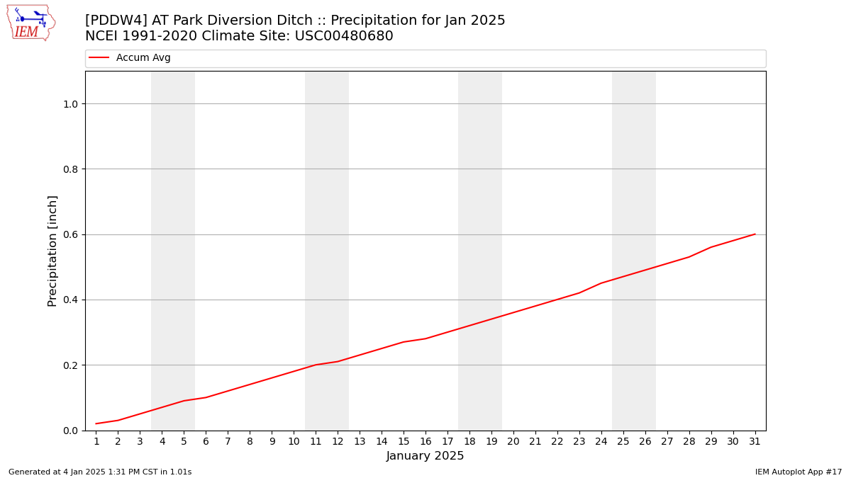 Monthly Plot