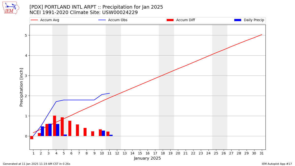 Monthly Plot