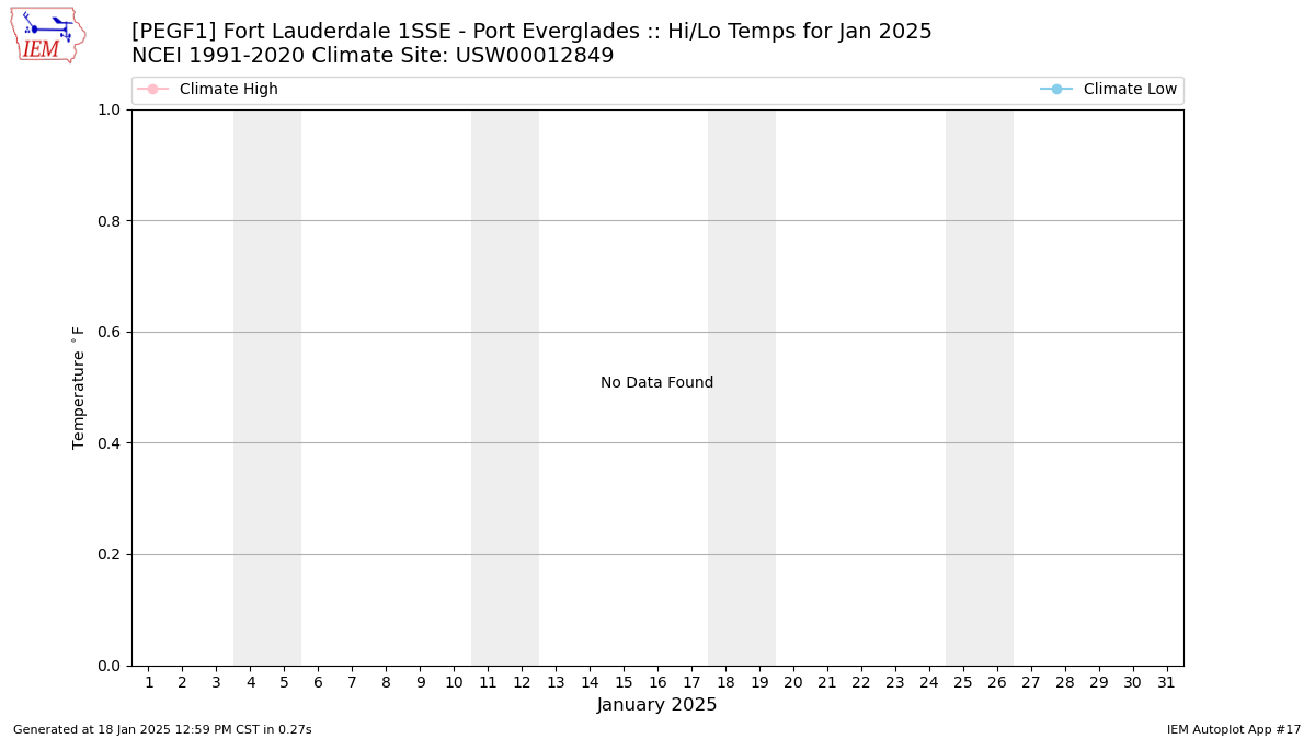 Monthly Plot