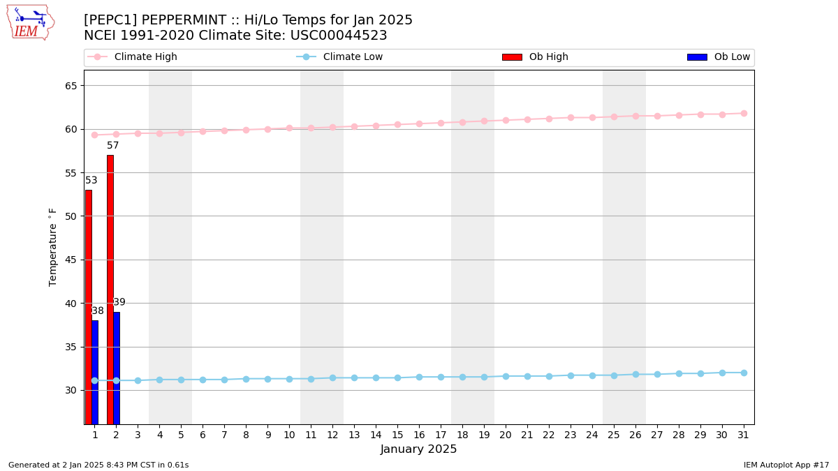 Monthly Plot