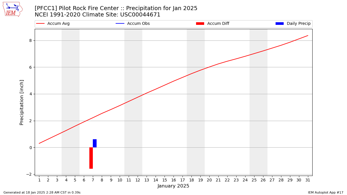 Monthly Plot