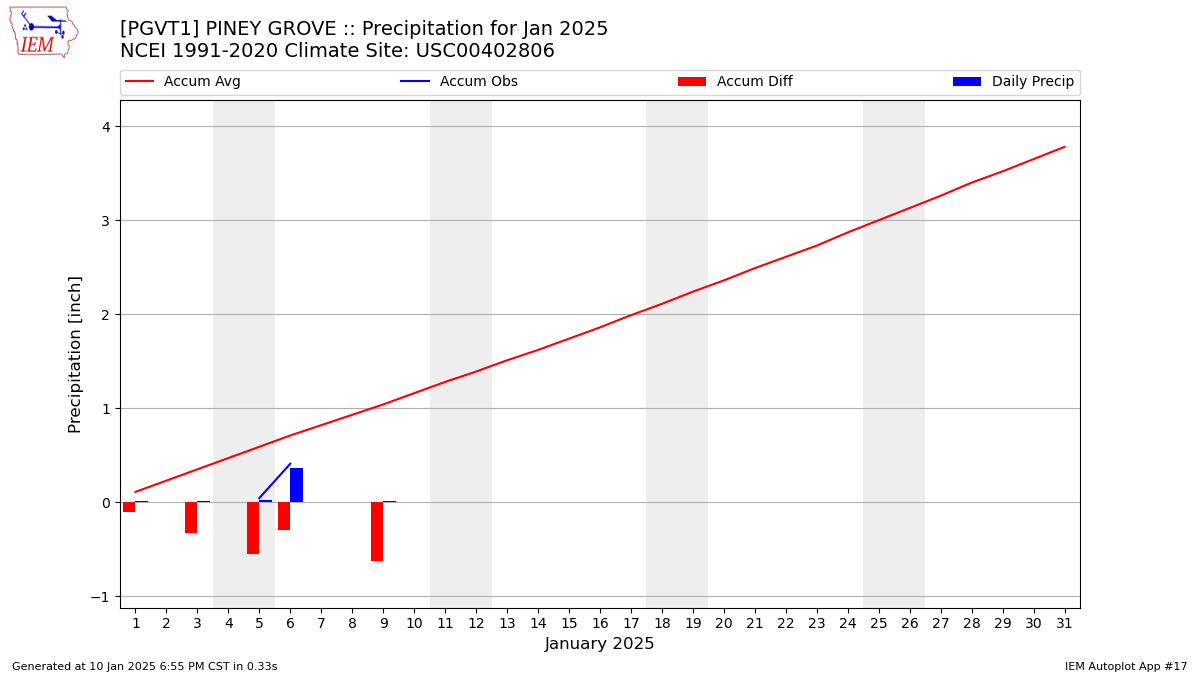 Monthly Plot