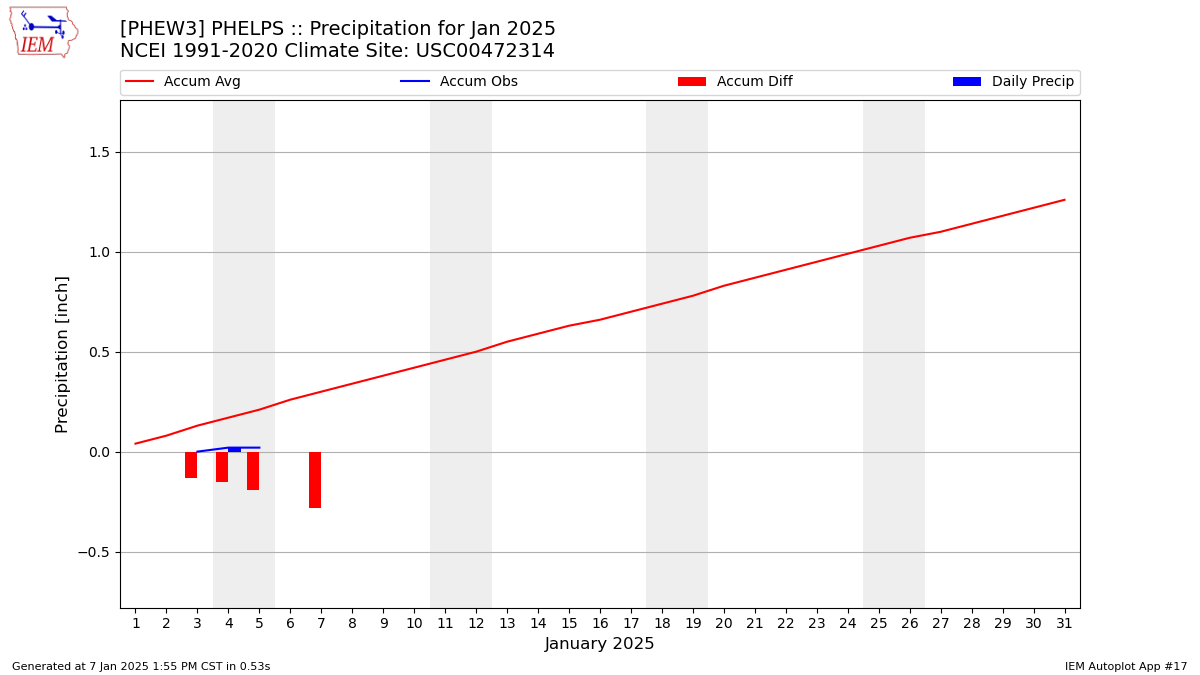 Monthly Plot