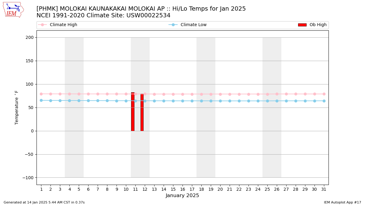 Monthly Plot