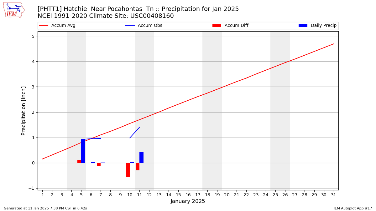 Monthly Plot