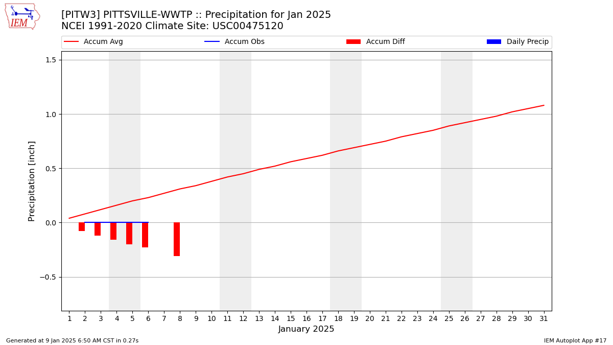 Monthly Plot