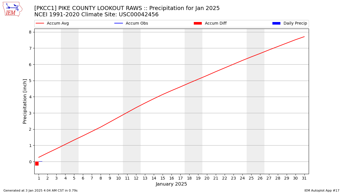 Monthly Plot