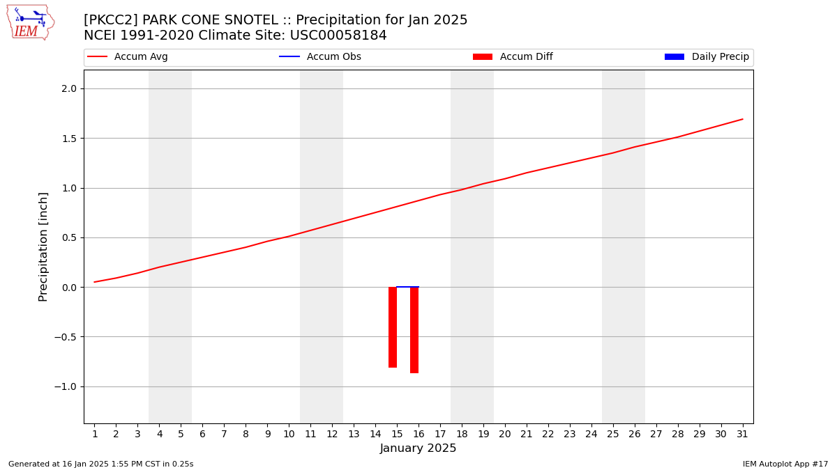 Monthly Plot