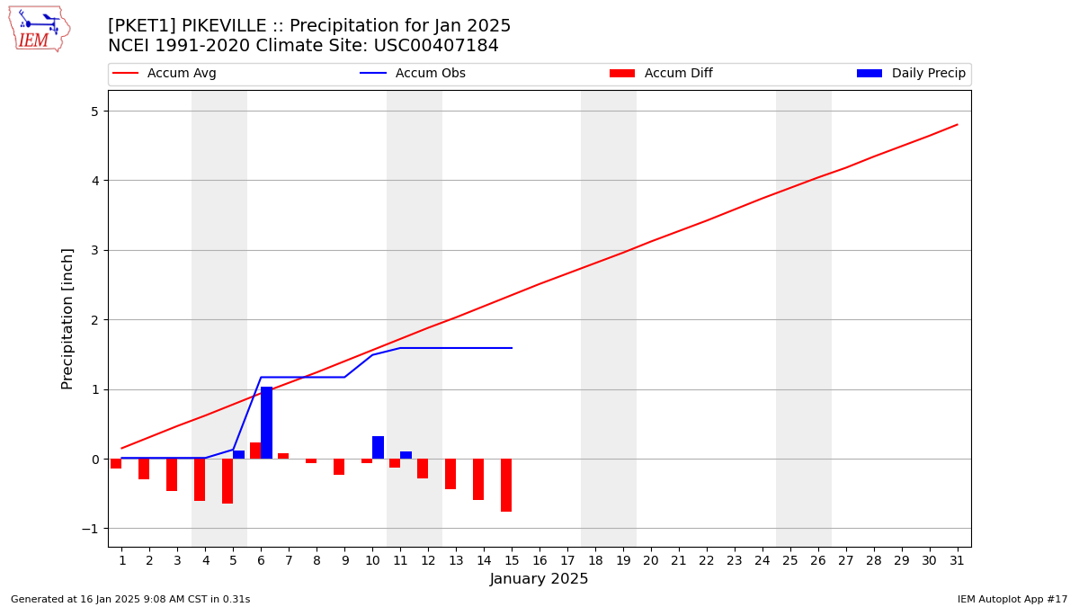 Monthly Plot