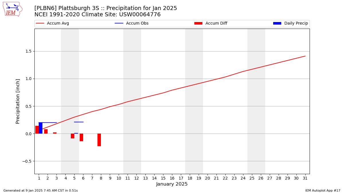 Monthly Plot