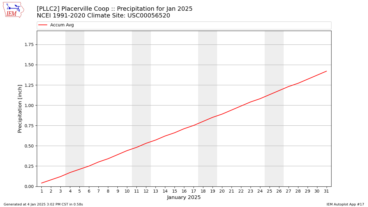 Monthly Plot