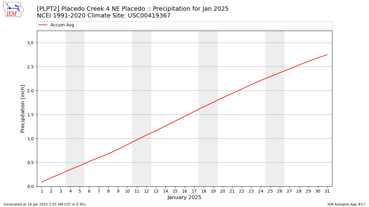 Monthly Plot