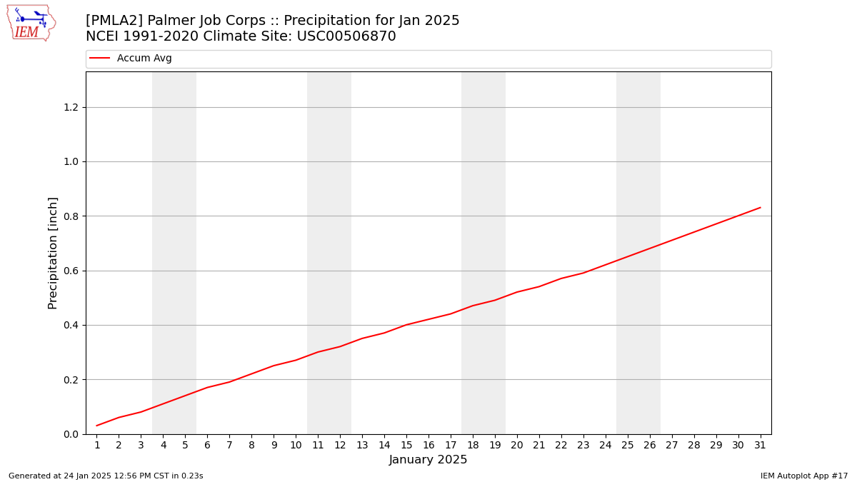 Monthly Plot