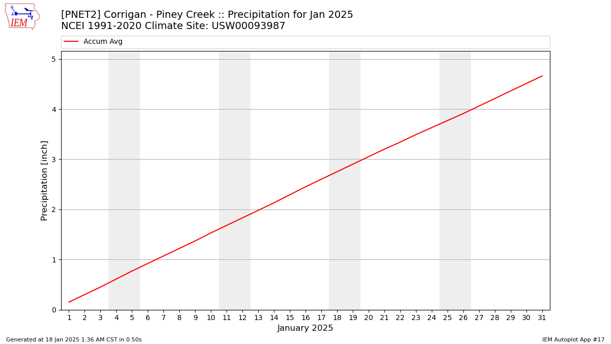 Monthly Plot