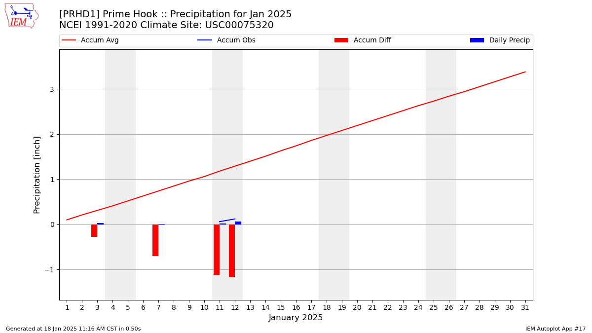 Monthly Plot