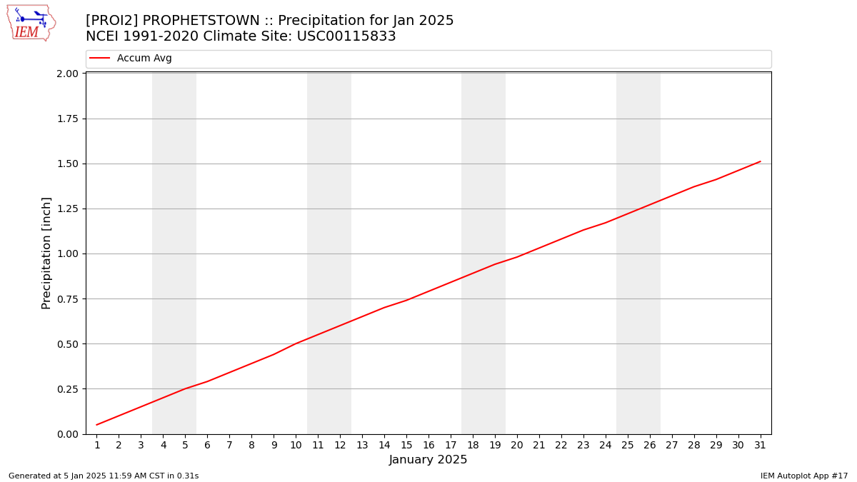 Monthly Plot