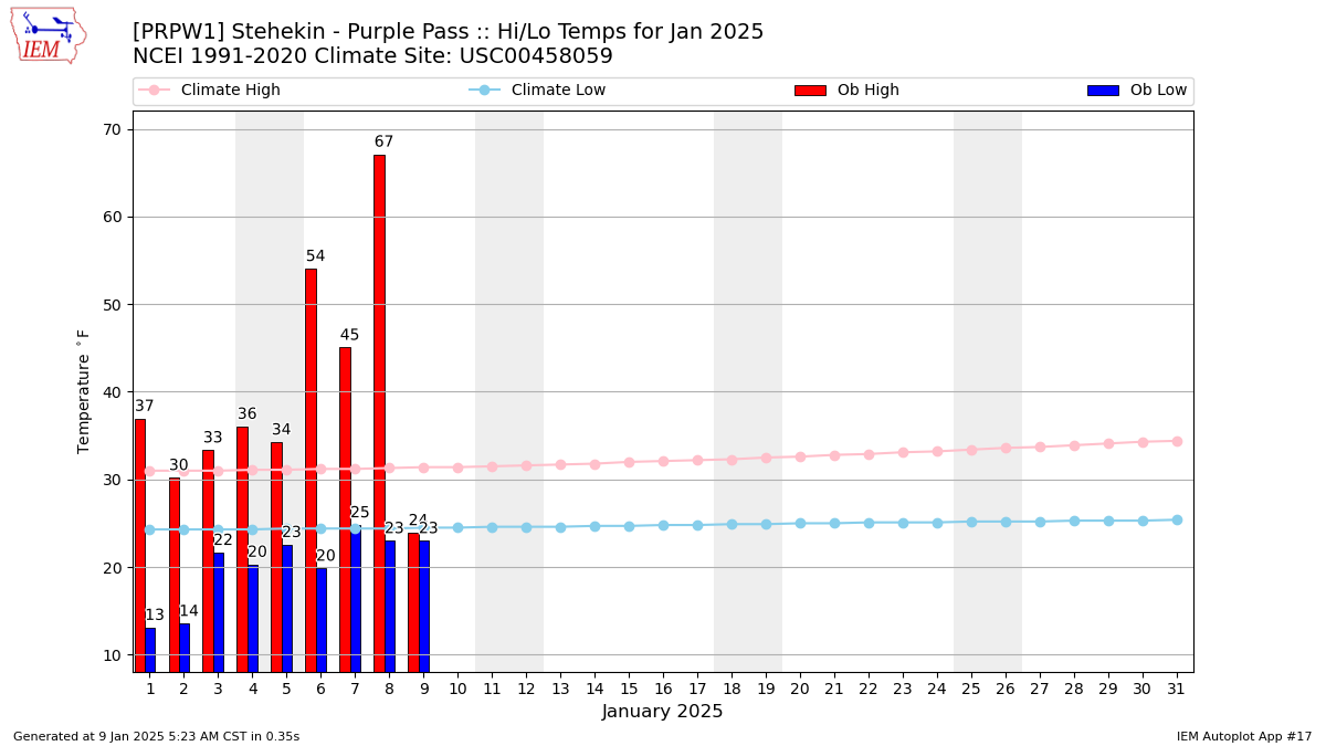 Monthly Plot