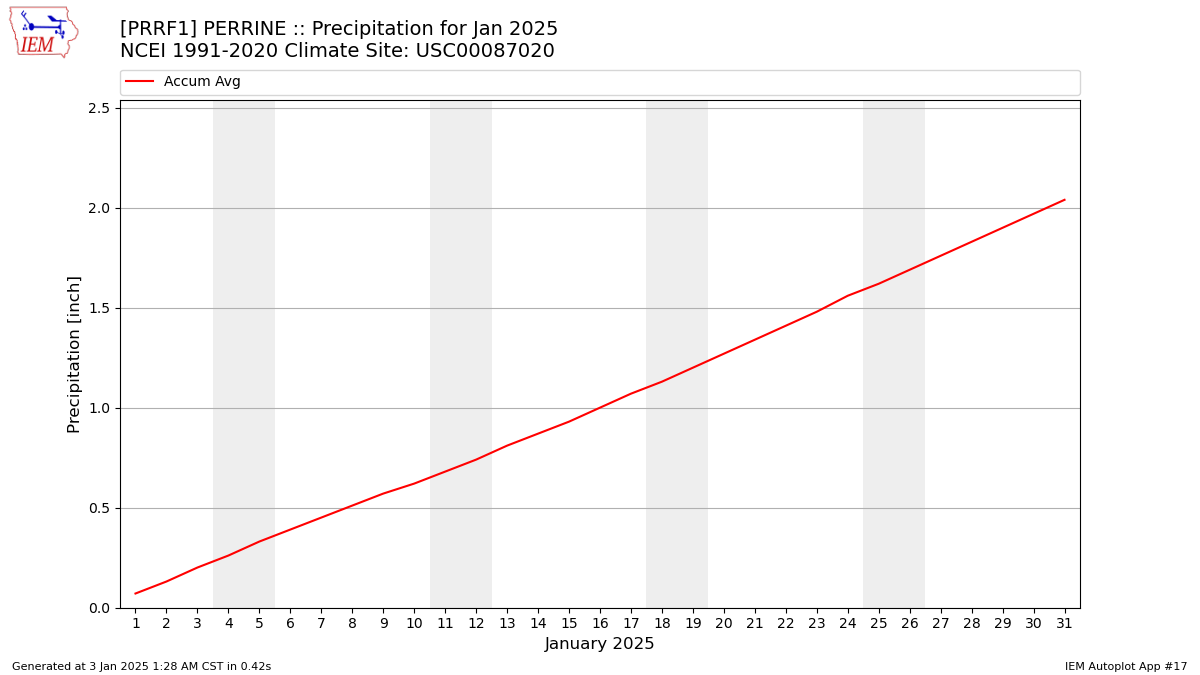 Monthly Plot