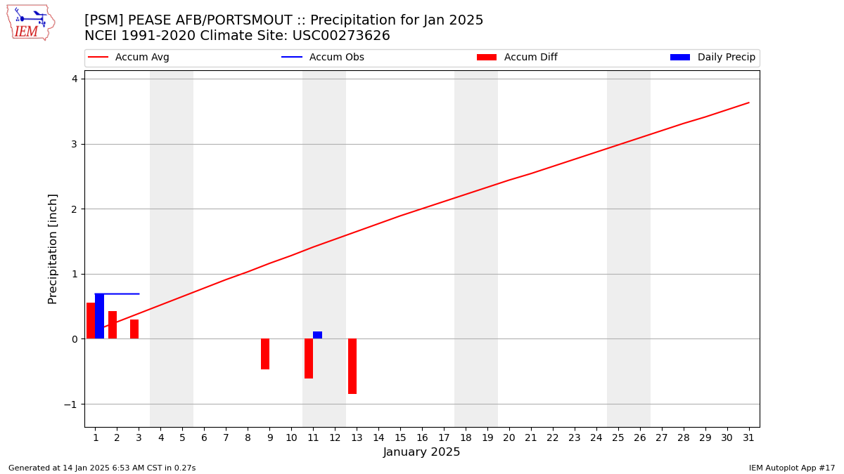 Monthly Plot