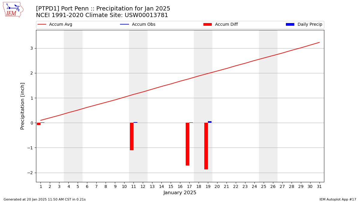 Monthly Plot