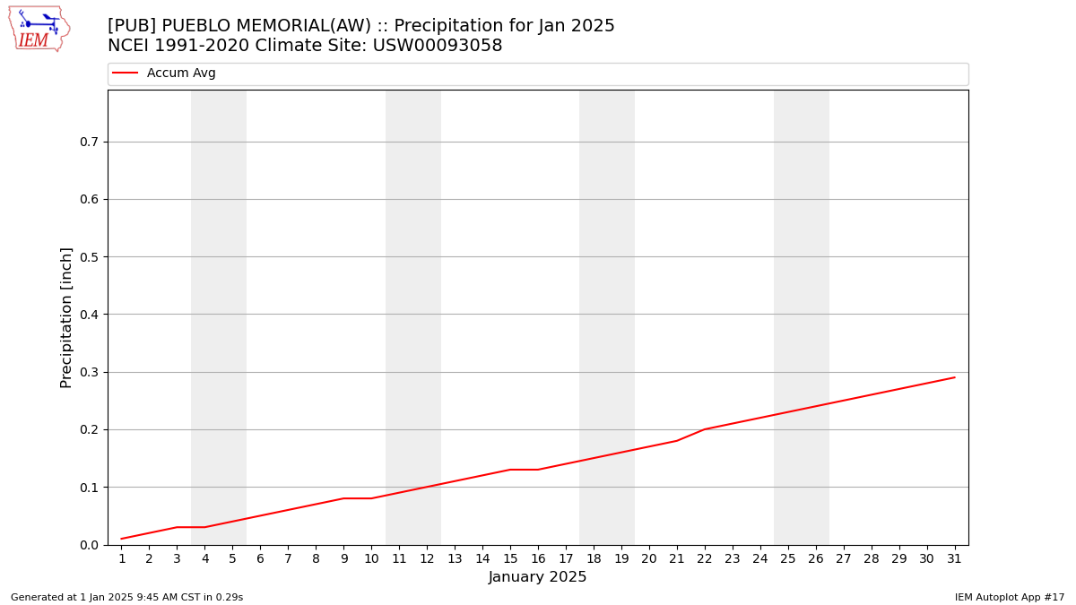 Monthly Plot