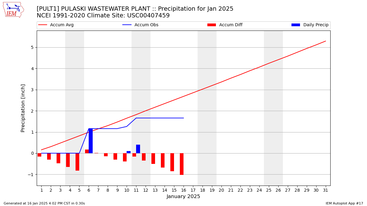 Monthly Plot