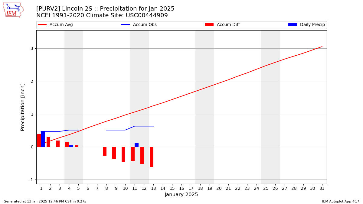 Monthly Plot