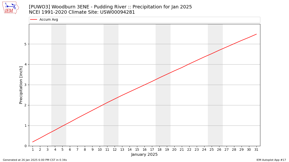 Monthly Plot