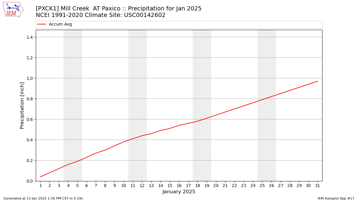 Monthly Plot