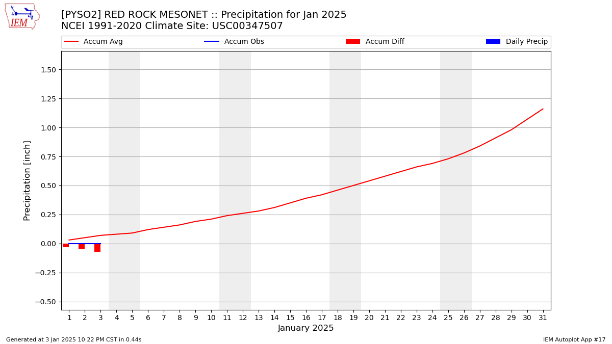 Monthly Plot