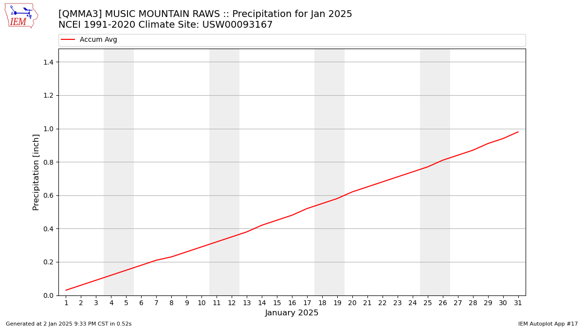 Monthly Plot