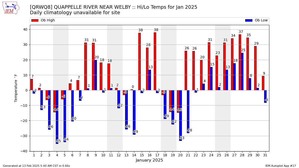 Monthly Plot