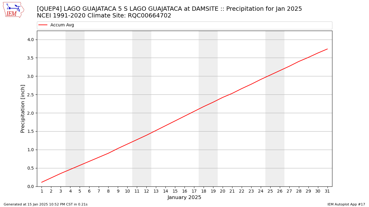 Monthly Plot