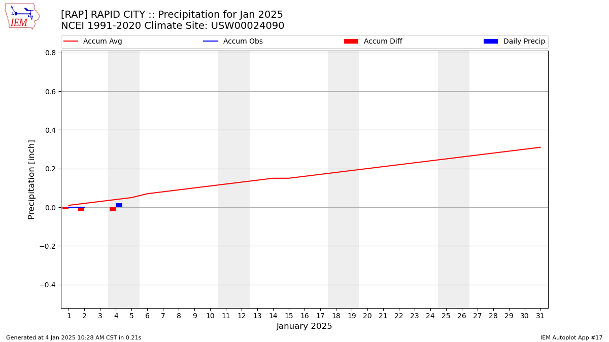 Monthly Plot