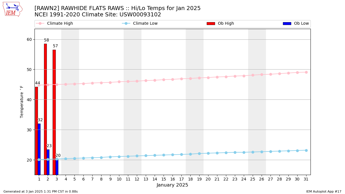 Monthly Plot