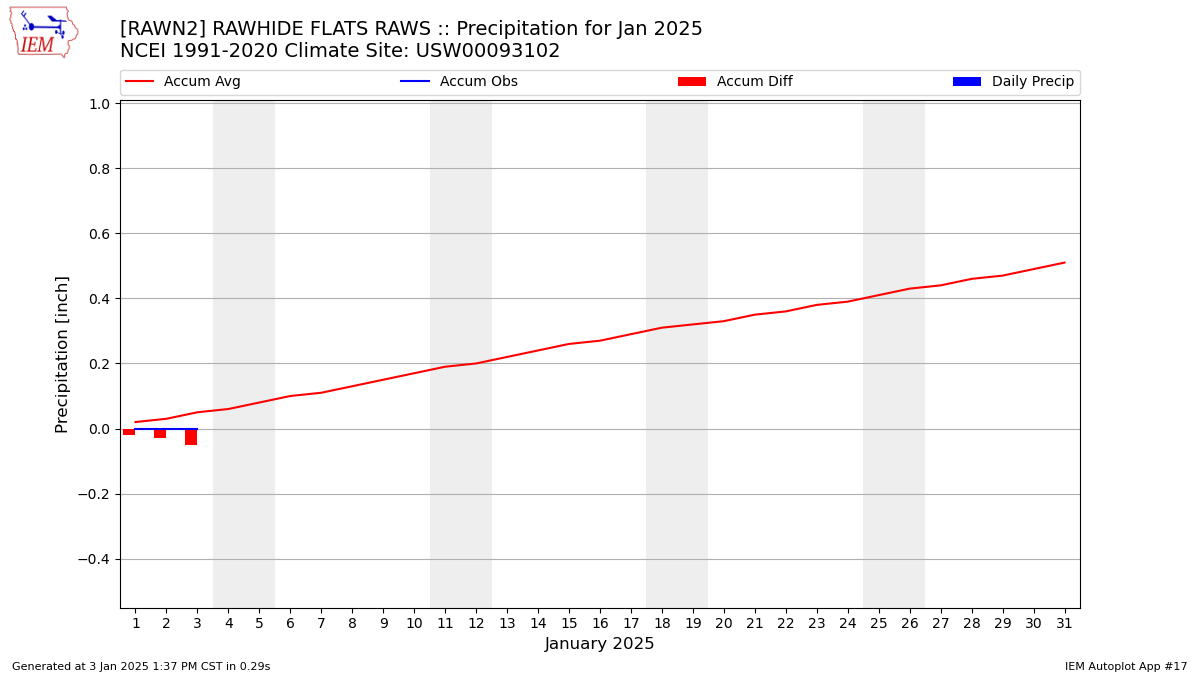 Monthly Plot