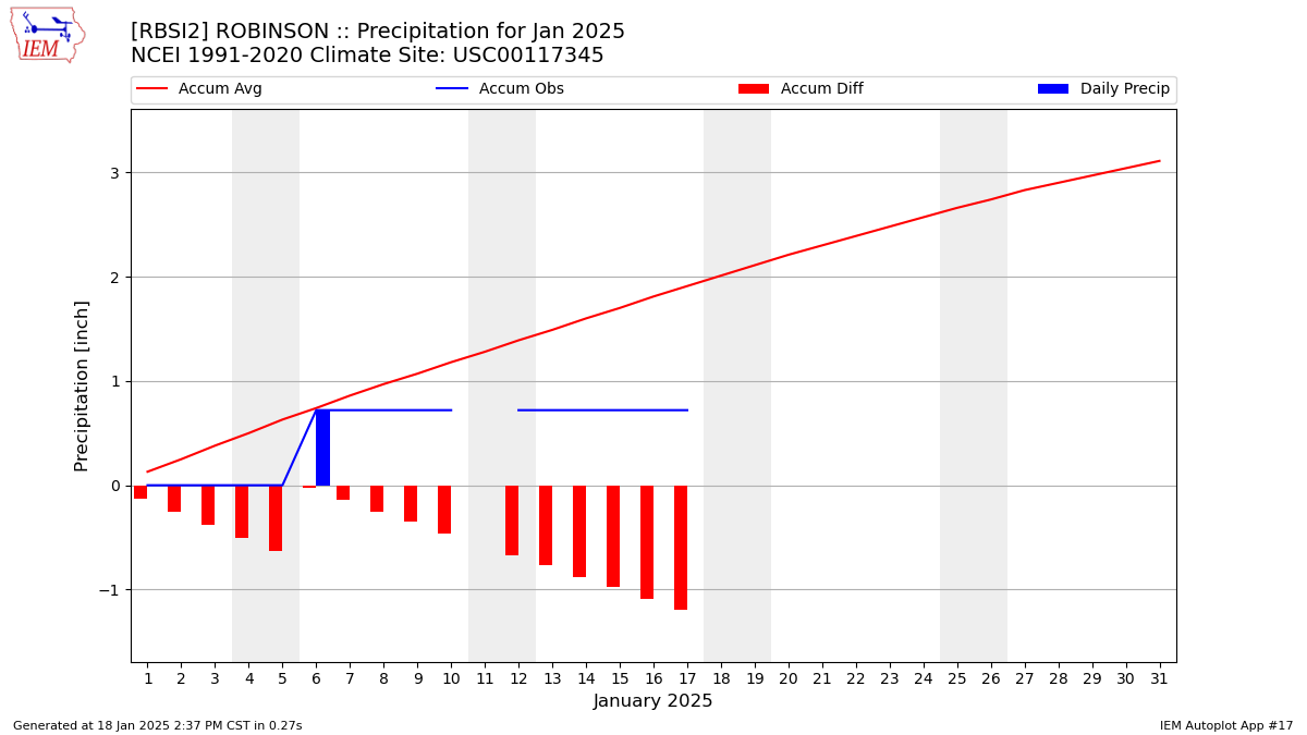 Monthly Plot