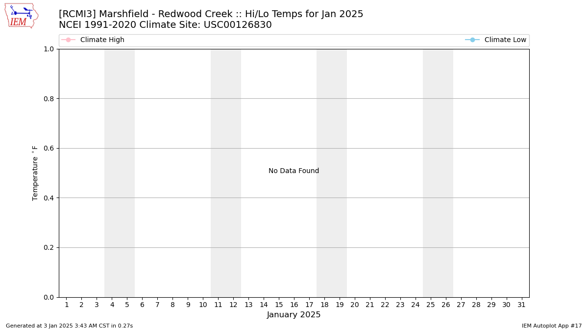 Monthly Plot