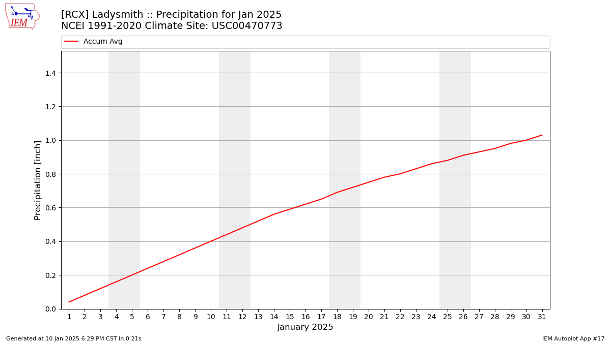 Monthly Plot