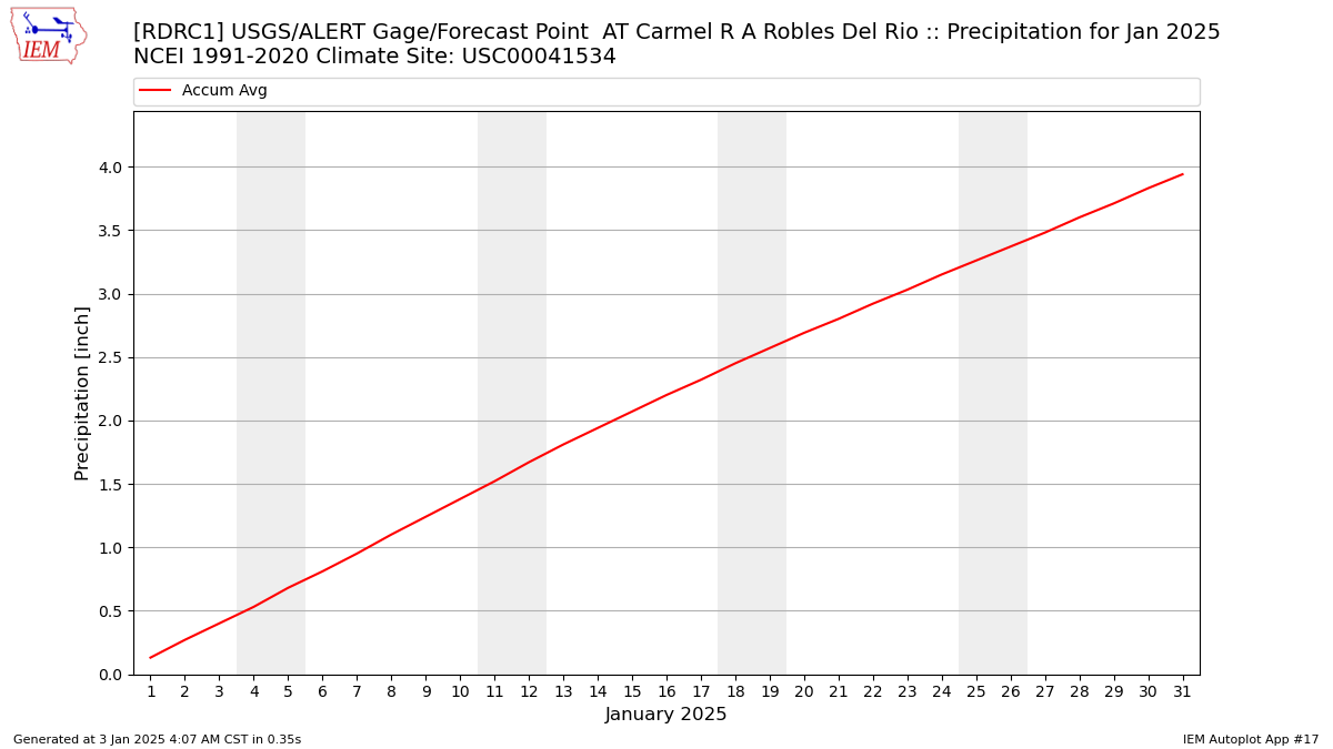 Monthly Plot