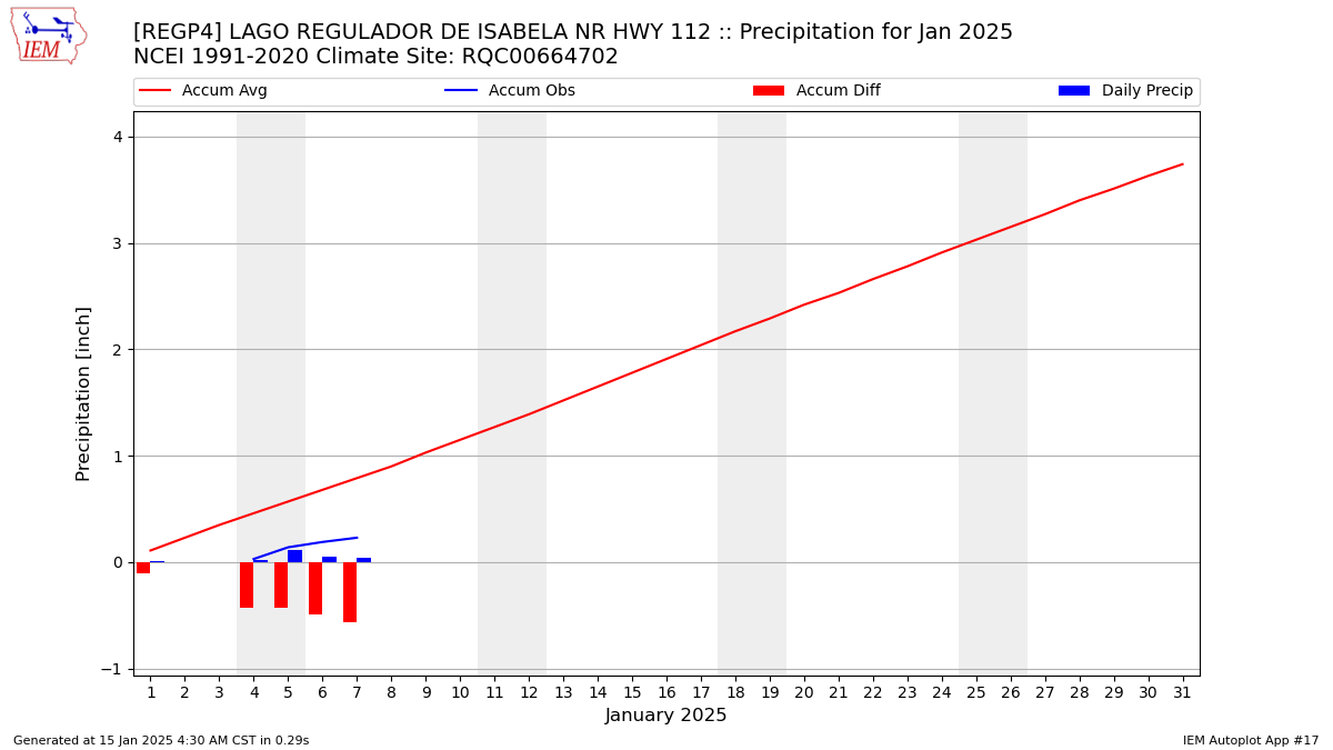 Monthly Plot