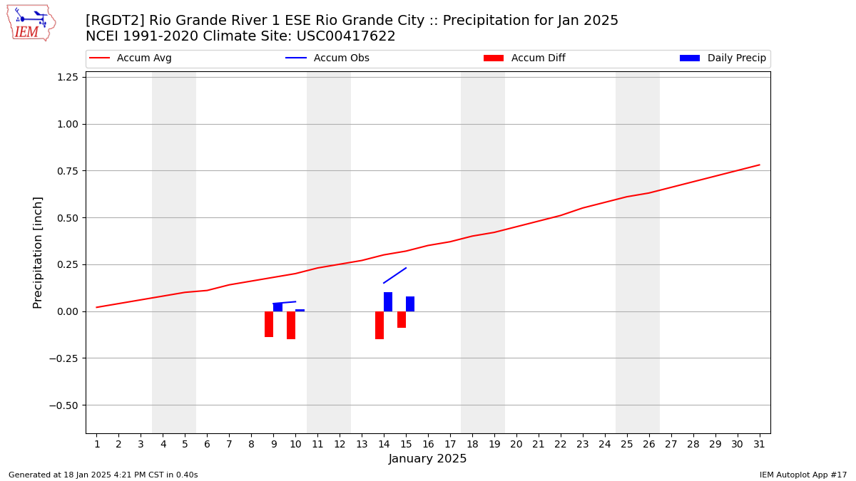 Monthly Plot