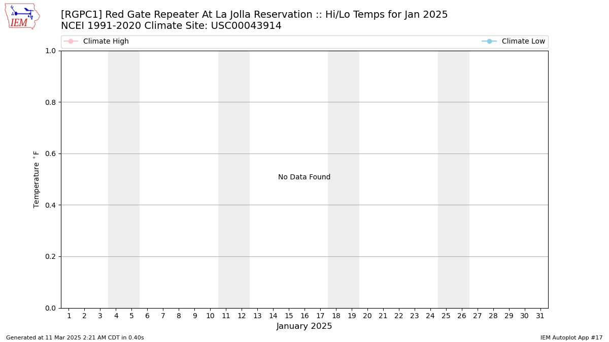 Monthly Plot