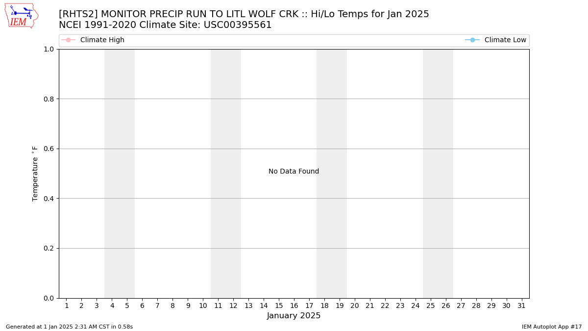 Monthly Plot