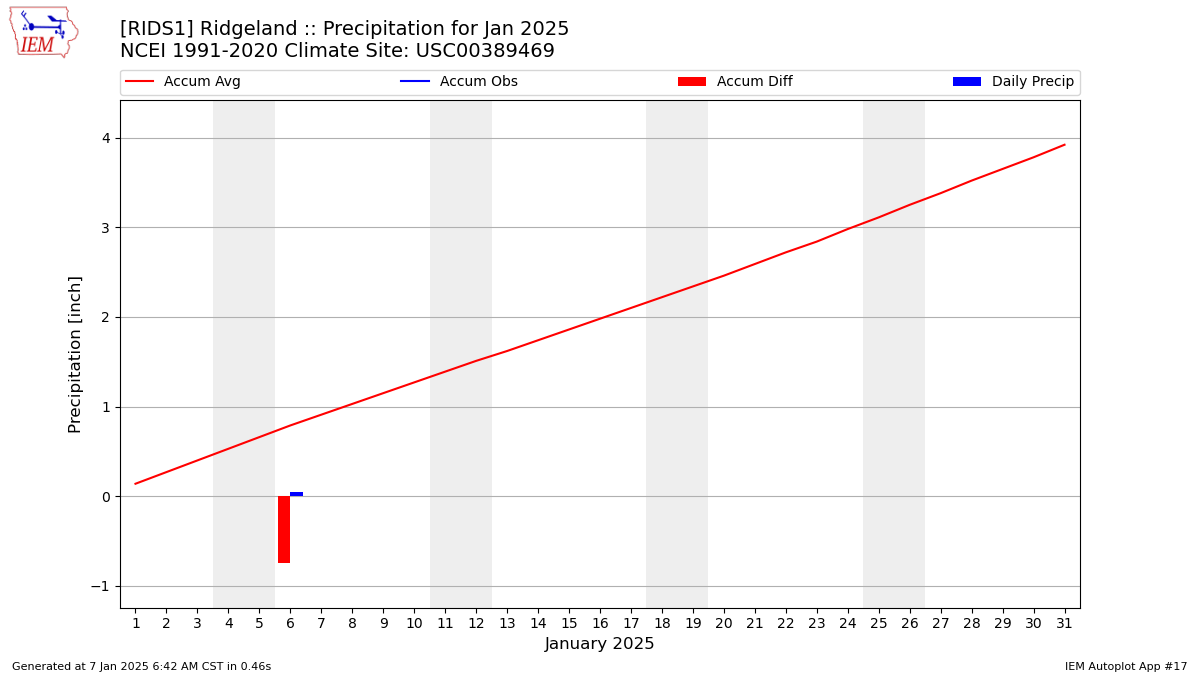 Monthly Plot