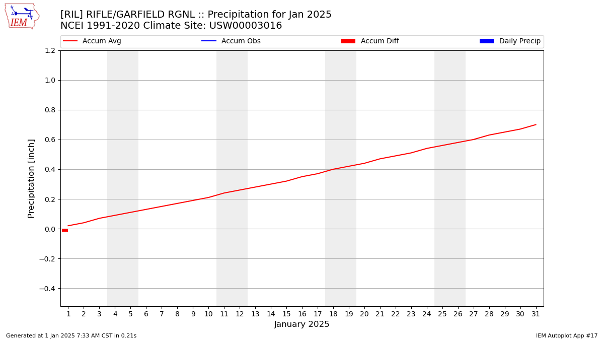 Monthly Plot