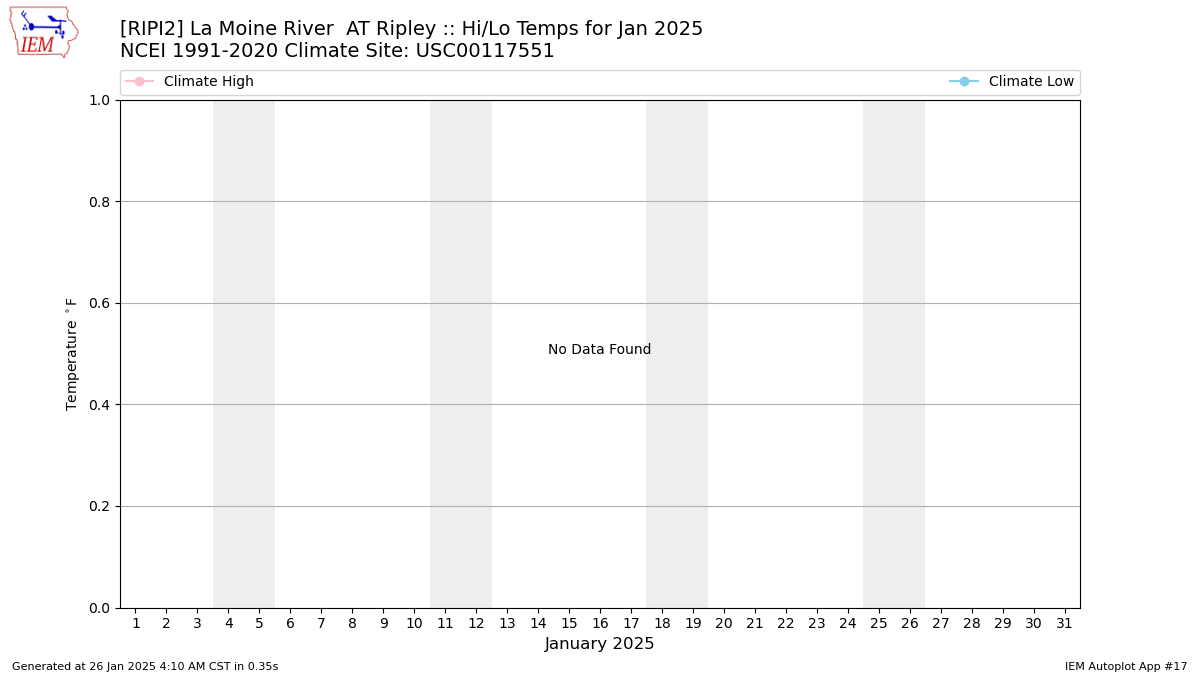 Monthly Plot