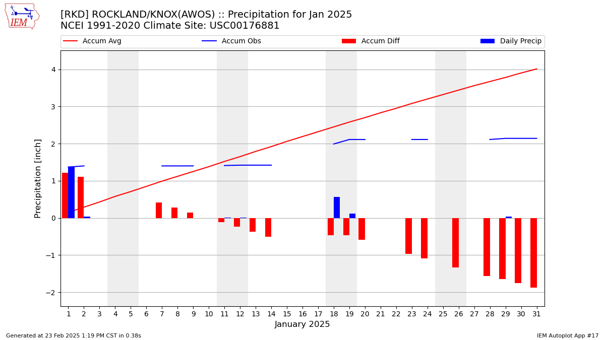 Monthly Plot