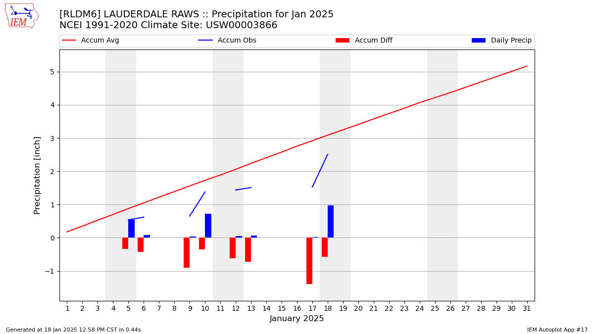 Monthly Plot