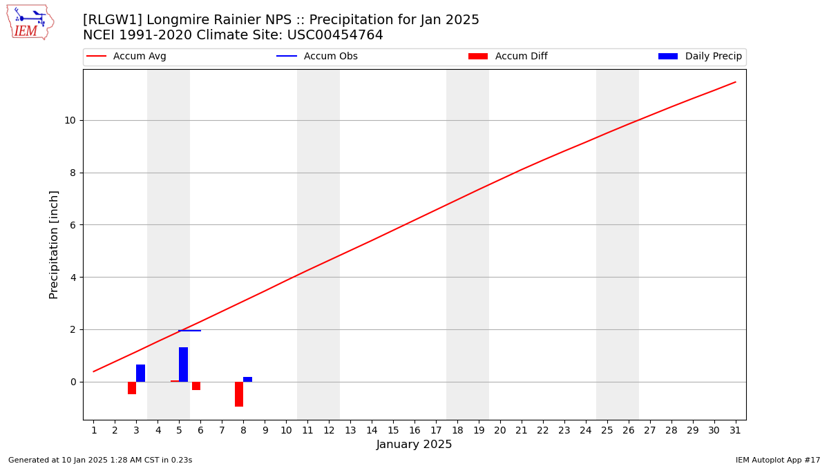 Monthly Plot